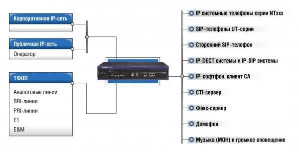 IP-АТС Panasonic KX-NS1000RU