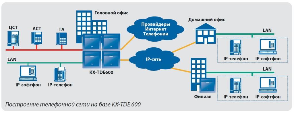 Построение телефонной сети на базе KX-TDE600