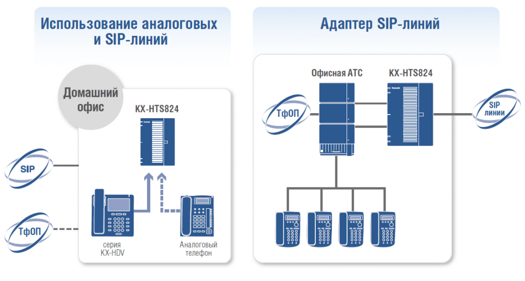 Panasonic KX-HTS824RU Использование аналоговых и SIP-линий