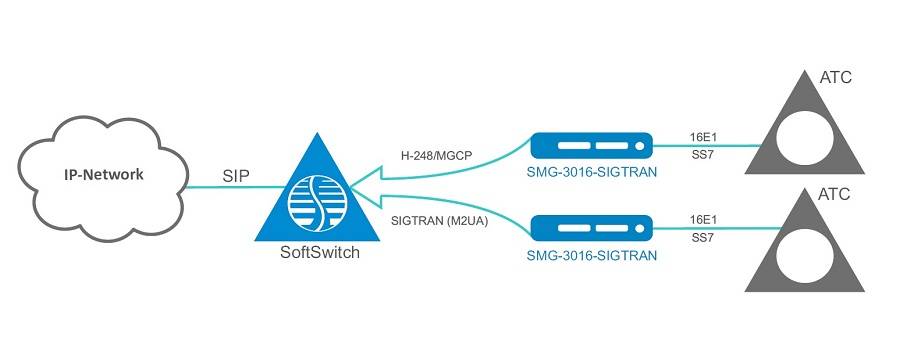 Схема применения SMG-3016-SIGTRAN